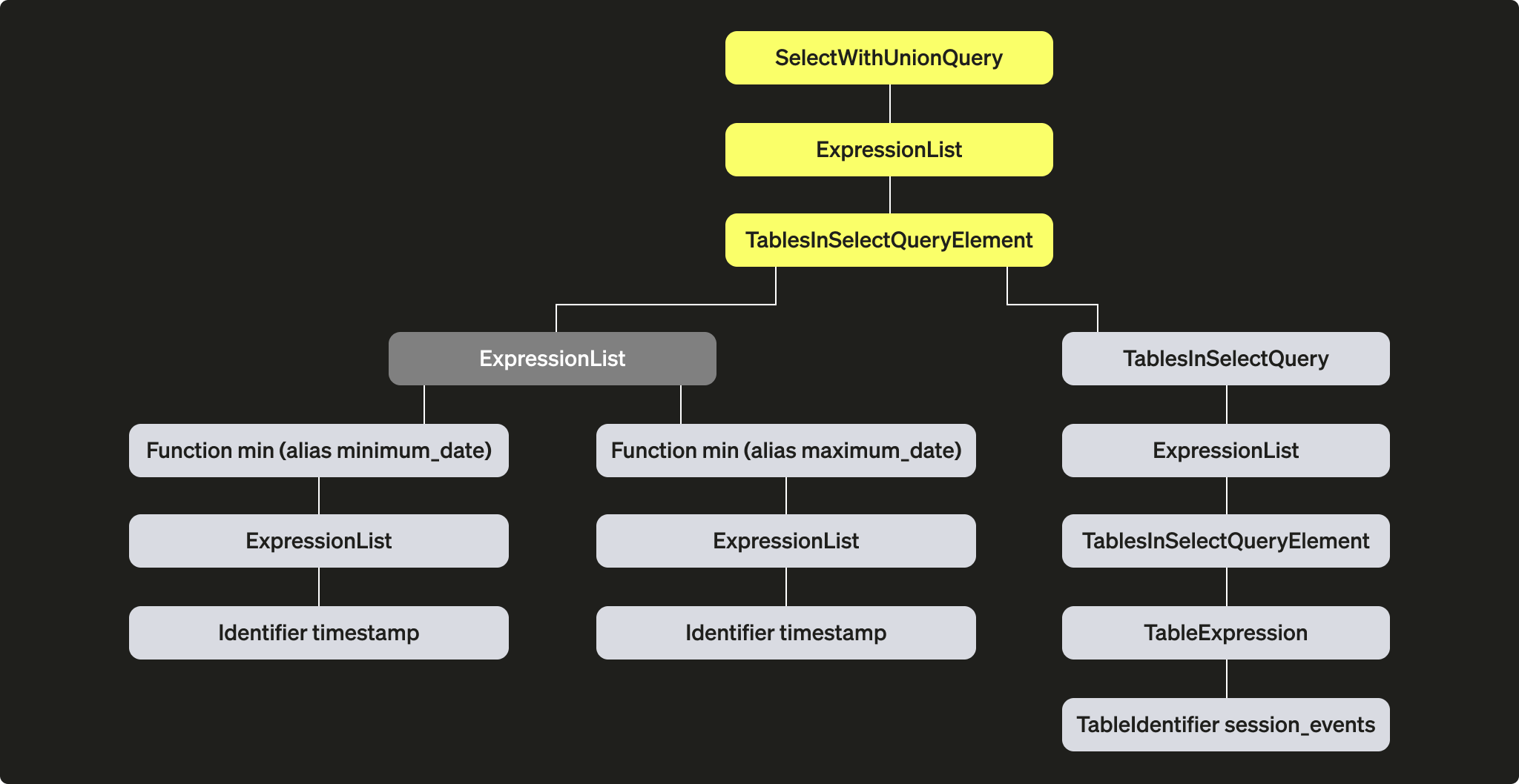 AST output